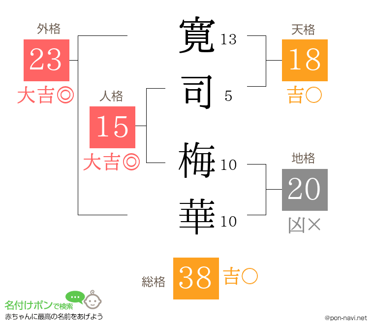 寛司 梅華さんの姓名判断結果