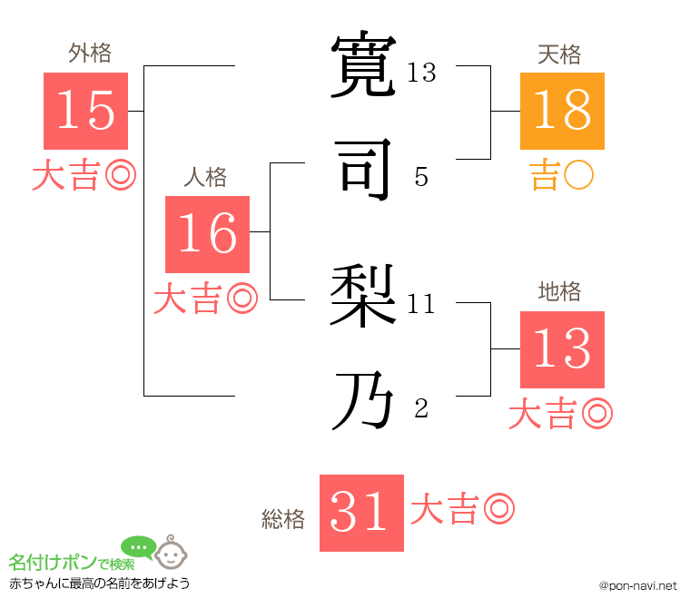 寛司 梨乃さんの姓名判断結果