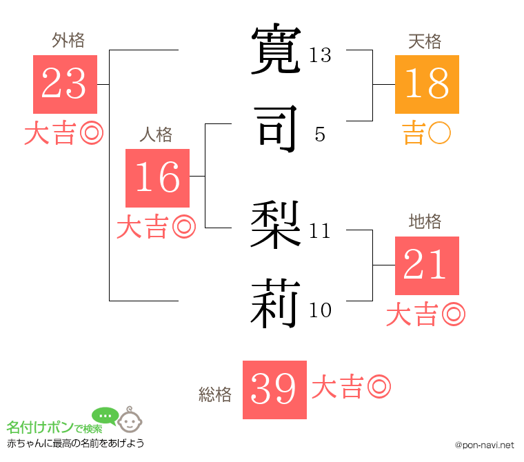 寛司 梨莉さんの姓名判断結果