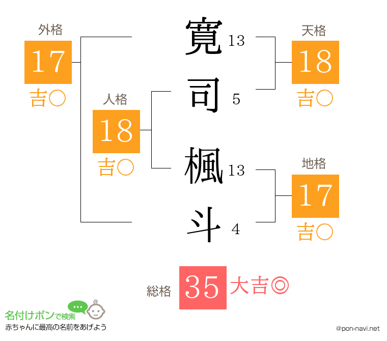 寛司 楓斗さんの姓名判断結果