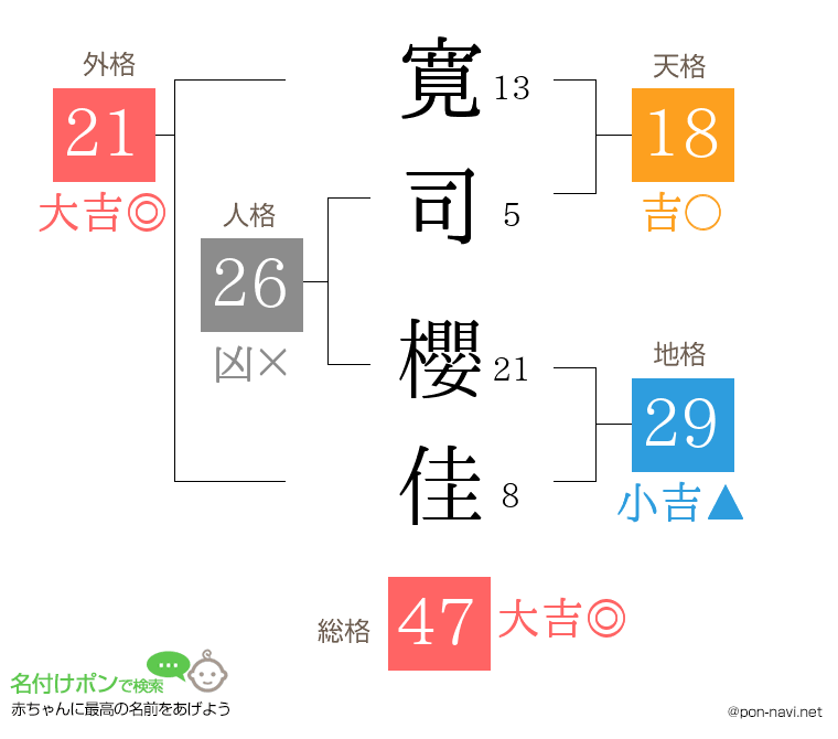 寛司 櫻佳さんの姓名判断結果