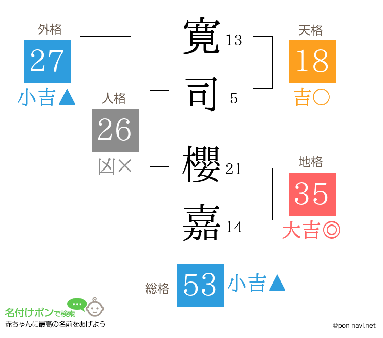 寛司 櫻嘉さんの姓名判断結果