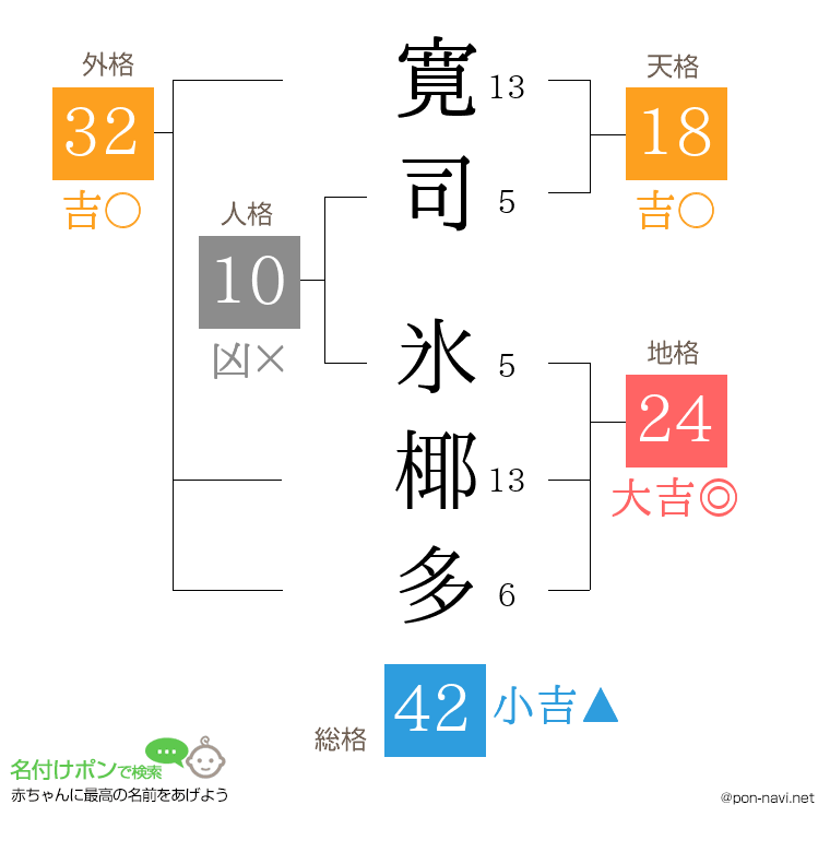 寛司 氷椰多さんの姓名判断結果