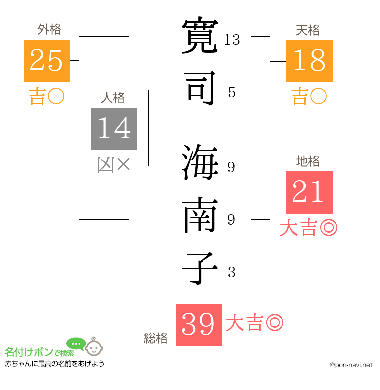 寛司 海南子さんの姓名判断結果