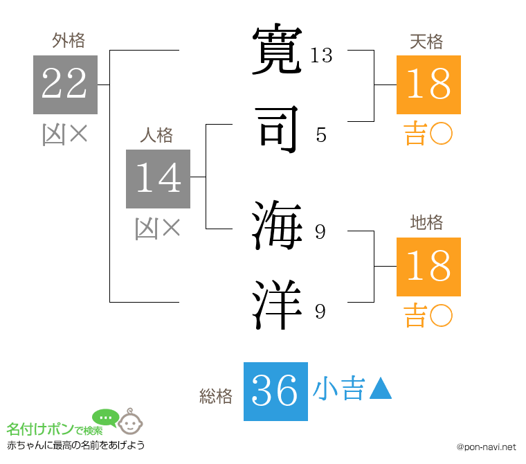 寛司 海洋さんの姓名判断結果