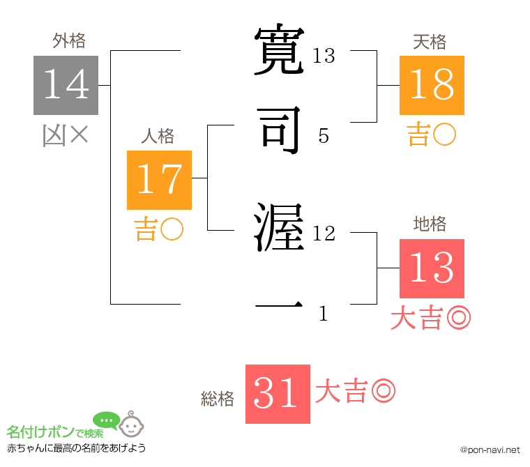 寛司 渥一さんの姓名判断結果