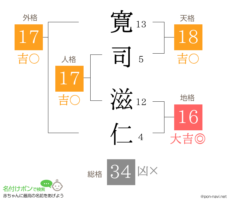 寛司 滋仁さんの姓名判断結果