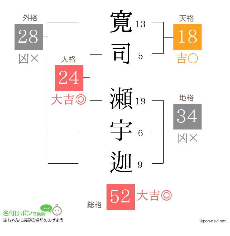 寛司 瀬宇迦さんの姓名判断結果