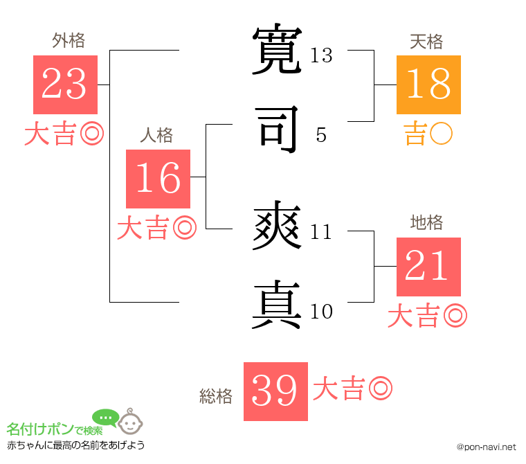 寛司 爽真さんの姓名判断結果