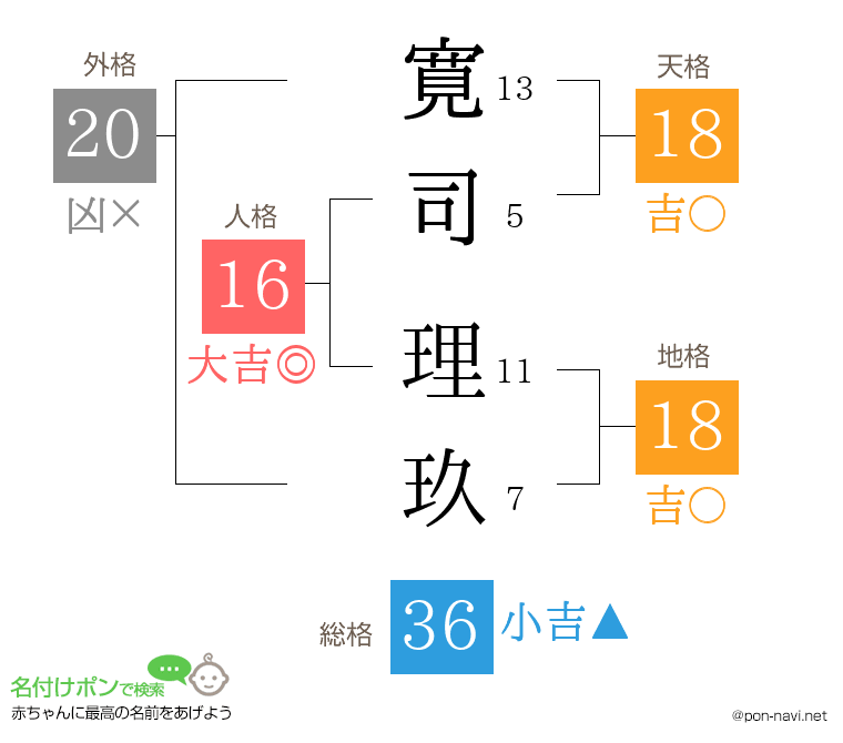 寛司 理玖さんの姓名判断結果
