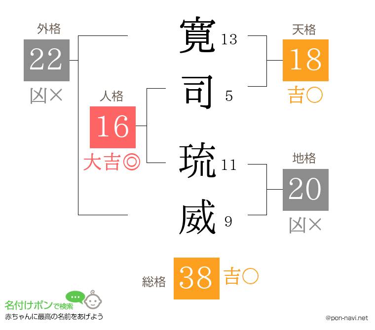 寛司 琉威さんの姓名判断結果