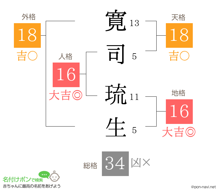 寛司 琉生さんの姓名判断結果