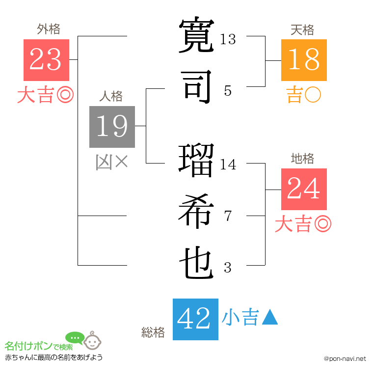 寛司 瑠希也さんの姓名判断結果