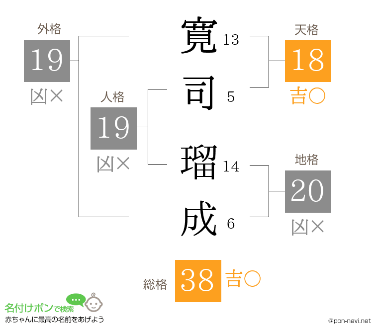寛司 瑠成さんの姓名判断結果