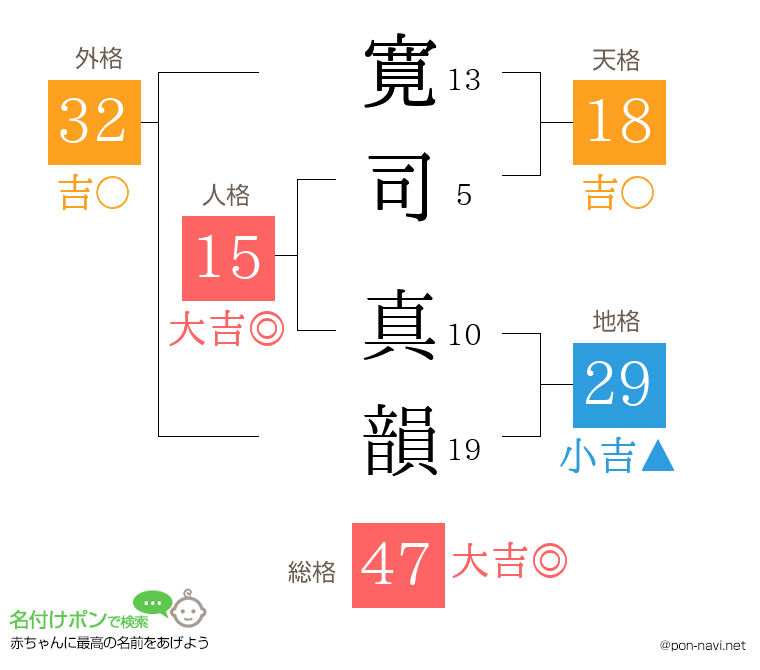 寛司 真韻さんの姓名判断結果