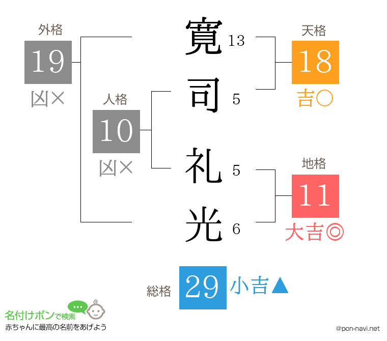 寛司 礼光さんの姓名判断結果