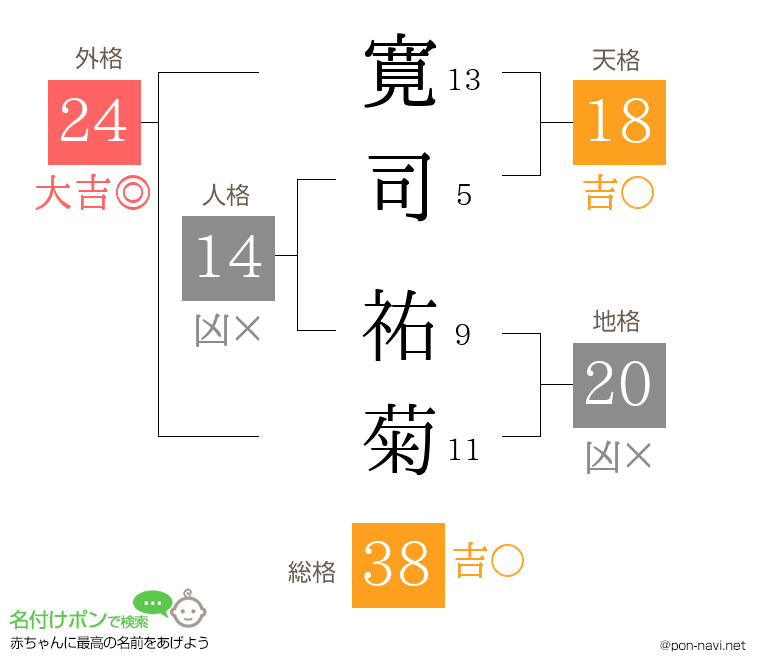 寛司 祐菊さんの姓名判断結果
