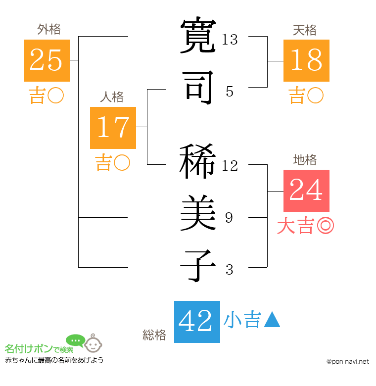 寛司 稀美子さんの姓名判断結果