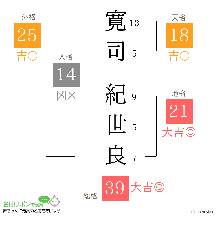 寛司 紀世良さんの姓名判断結果