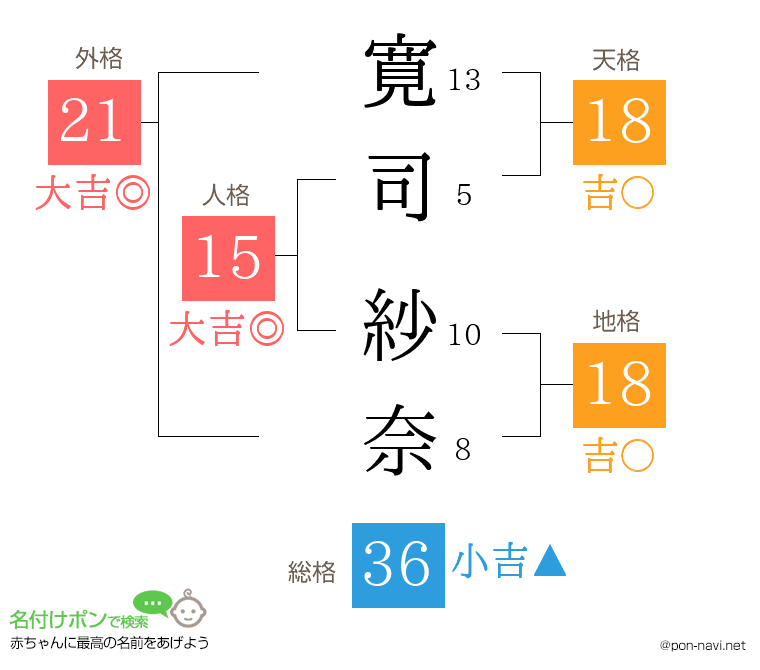寛司 紗奈さんの姓名判断結果