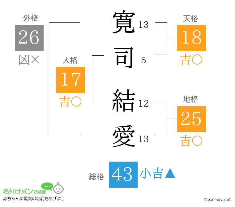 寛司 結愛さんの姓名判断結果
