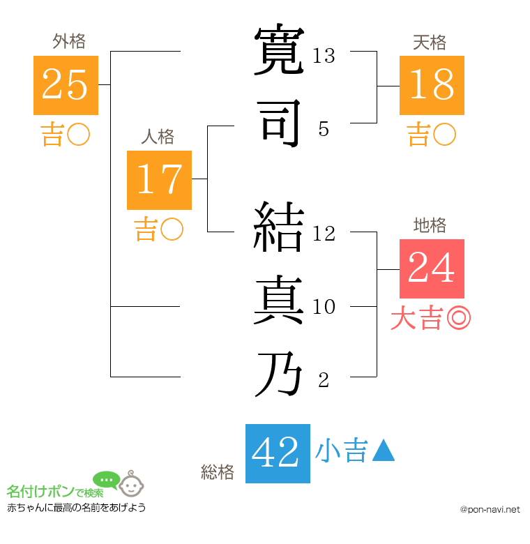 寛司 結真乃さんの姓名判断結果