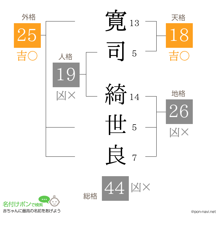 寛司 綺世良さんの姓名判断結果