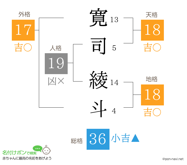 寛司 綾斗さんの姓名判断結果