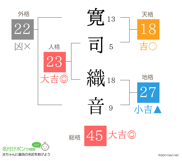 寛司 織音さんの姓名判断結果
