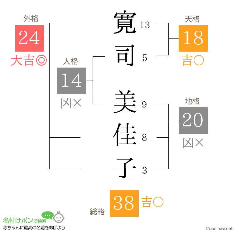 寛司 美佳子さんの姓名判断結果