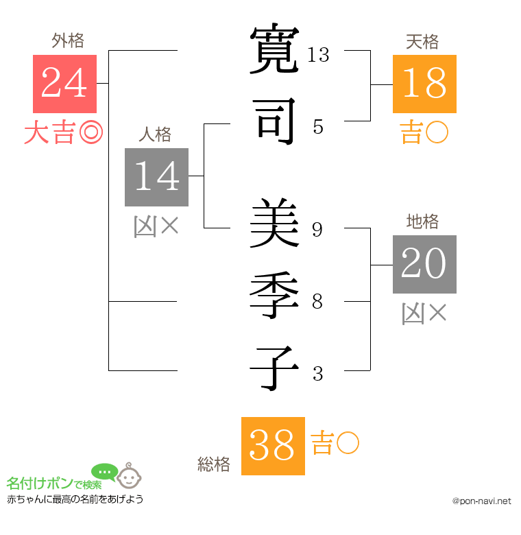 寛司 美季子さんの姓名判断結果