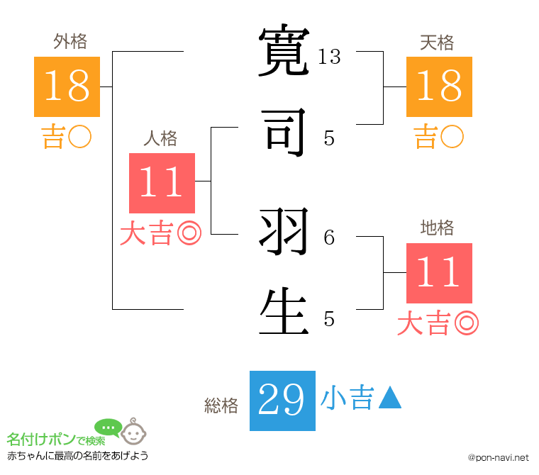 寛司 羽生さんの姓名判断結果