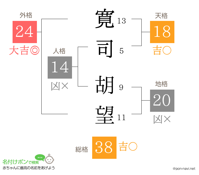 寛司 胡望さんの姓名判断結果