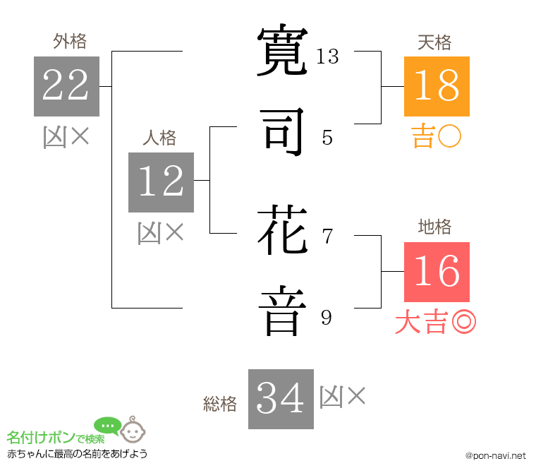 寛司 花音さんの姓名判断結果