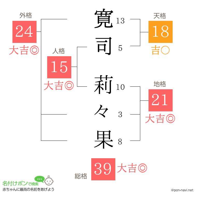 寛司 莉々果さんの姓名判断結果