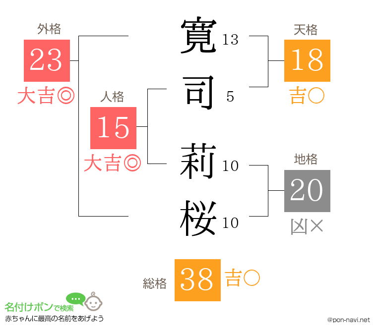 寛司 莉桜さんの姓名判断結果