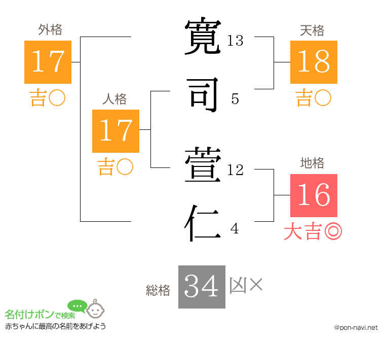 寛司 萱仁さんの姓名判断結果