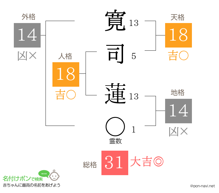 寛司 蓮さんの姓名判断結果