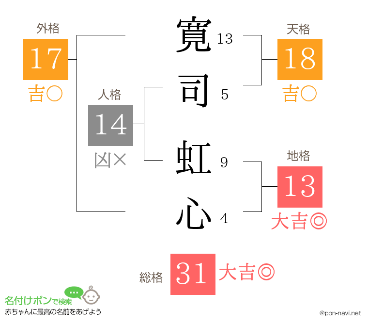 寛司 虹心さんの姓名判断結果