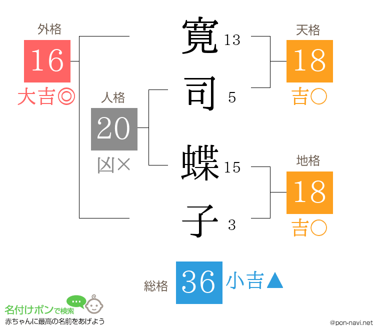寛司 蝶子さんの姓名判断結果