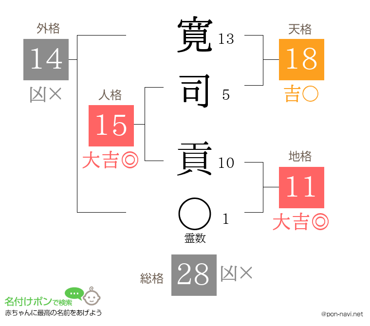 寛司 貢さんの姓名判断結果