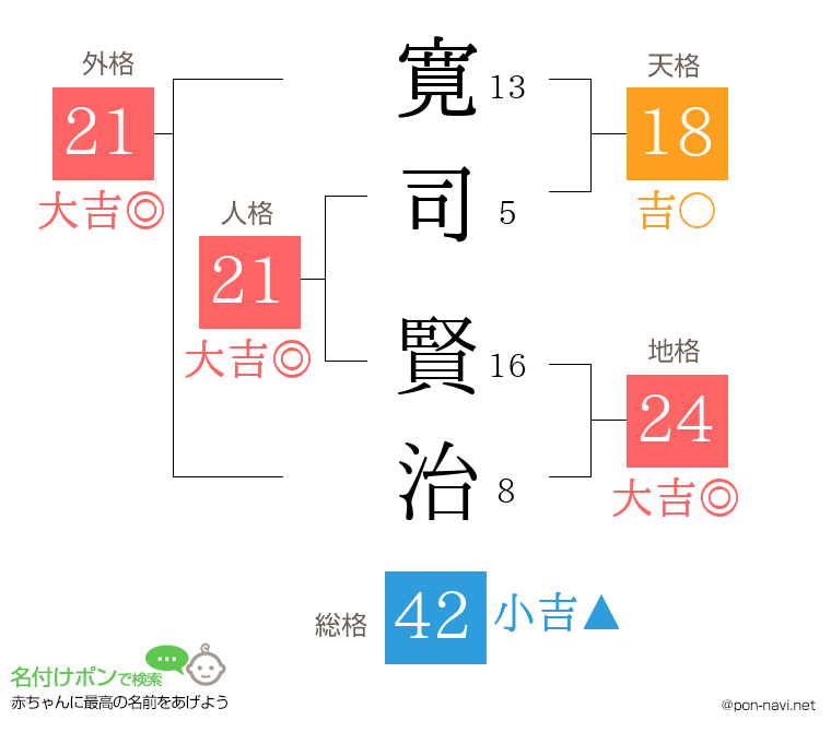 寛司 賢治さんの姓名判断結果