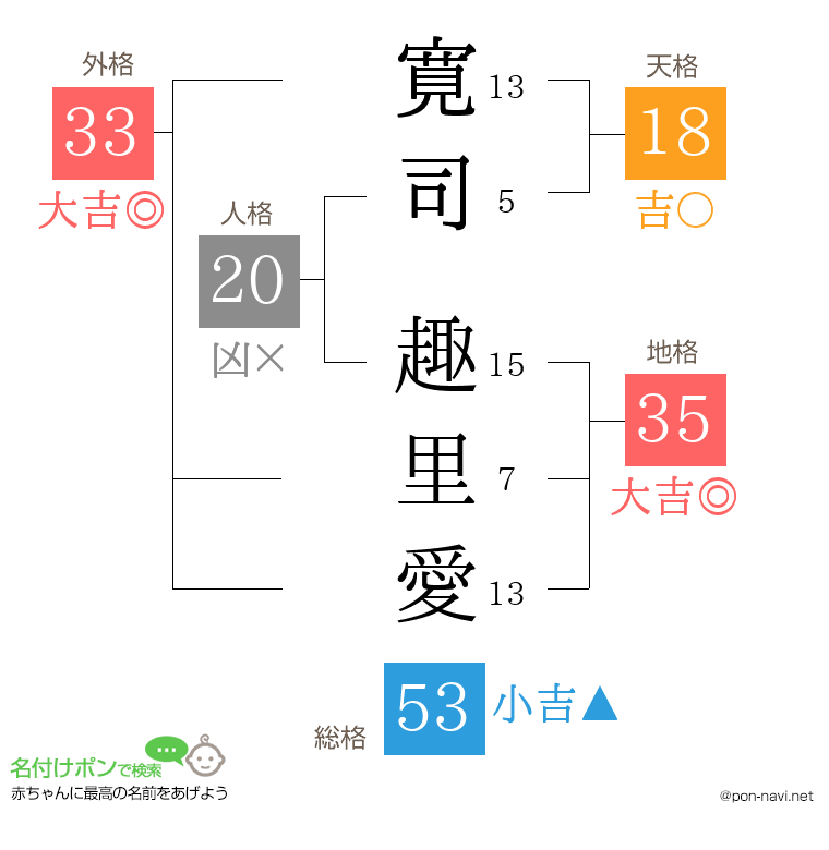 寛司 趣里愛さんの姓名判断結果