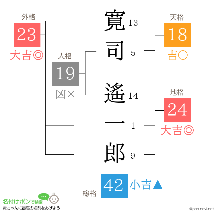 寛司 遙一郎さんの姓名判断結果