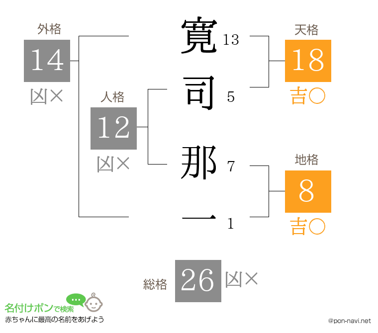 寛司 那一さんの姓名判断結果