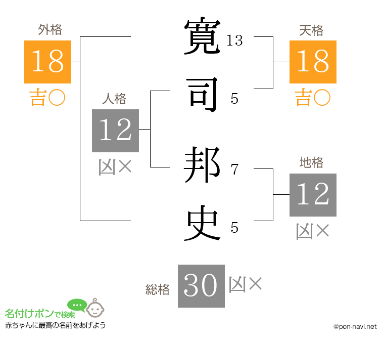 寛司 邦史さんの姓名判断結果