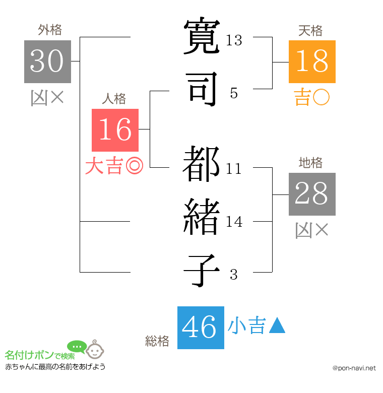 寛司 都緒子さんの姓名判断結果
