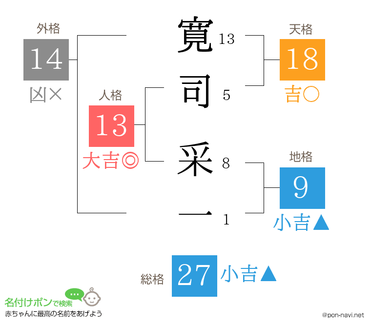 寛司 采一さんの姓名判断結果