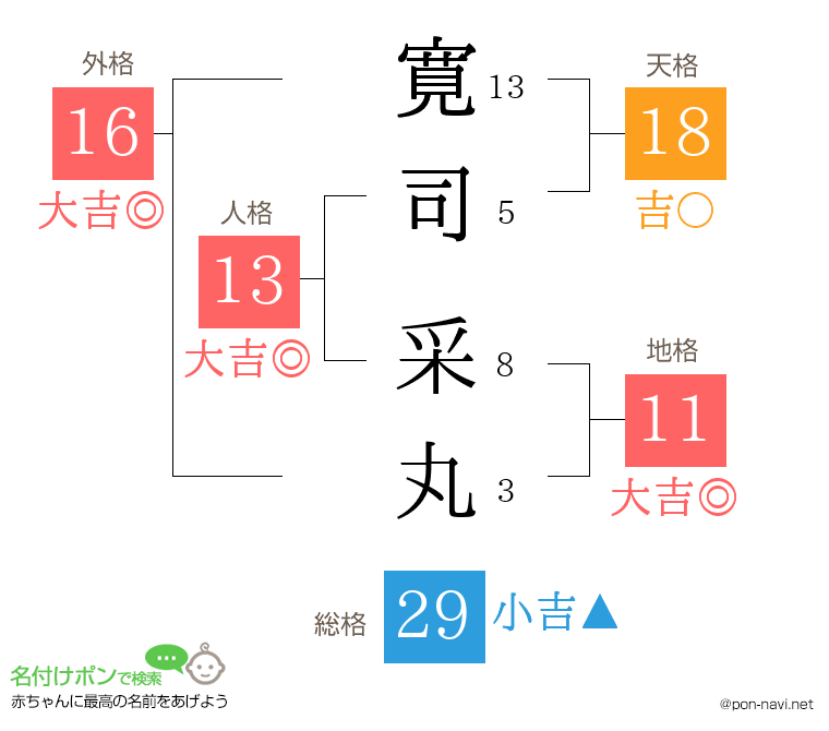 寛司 采丸さんの姓名判断結果