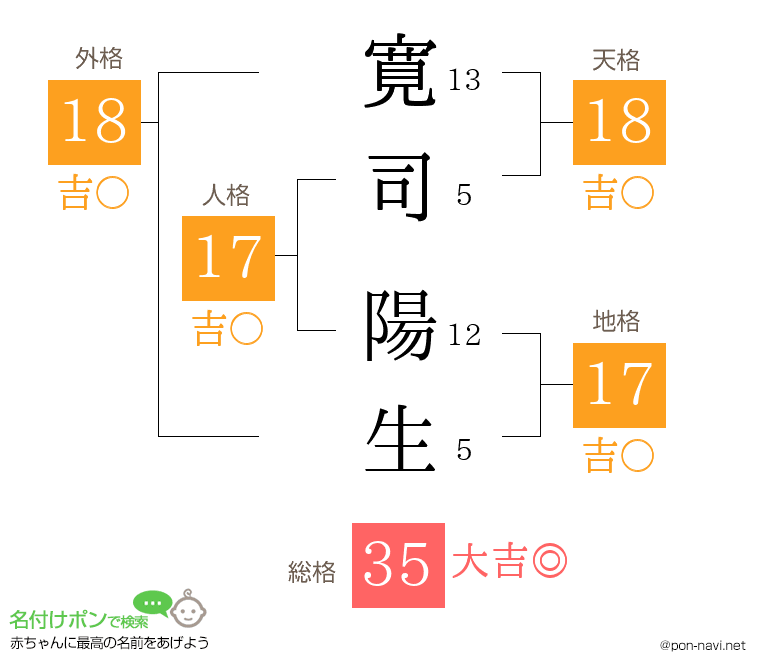 寛司 陽生さんの姓名判断結果